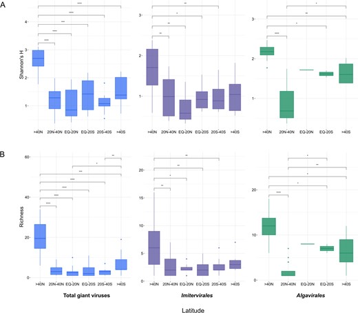 Diversity was calculated using (A) Shannon’s H index and (B) Genome richness. Shannon index calculations were based on the viral abundances (in RPKM) produced from 10 M subsampled reads. Stars showing significant difference between two latitudinal groups (Wilcox test, p values < 0.05) (* <0.05, ** <0.01, *** <0.001, **** <0.0001) Panels left: Total virus community; center: Imitervirales communities; right: Algavirales communities. EQ Equator.