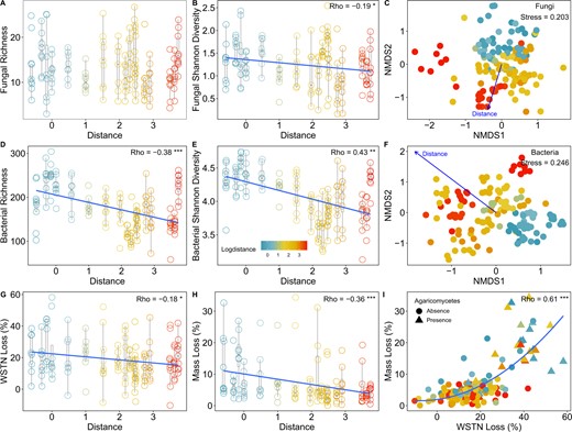 A, B Soil fungal Shannon diversity but not richness decreased as distance increased from the forest edge. C Visualization of soil fungal community composition across the distance gradient. D, E Soil bacterial alpha diversity decreased as distance increased from the forest edge. F Visualization of soil bacterial community composition across the distance gradient. G, H Both wood mass loss and soil WSTN reduction decreased with increased distance from the forest edge. I Relationships between percent wood mass loss and percent soil WSTN reduction. n = 142 for all analysis. *P < 0.05, **P < 0.01, ***P < 0.001.