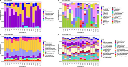 A, B The relative abundance of top fungal classes and genera. C, D The relative abundance of top bacterial classes and families.