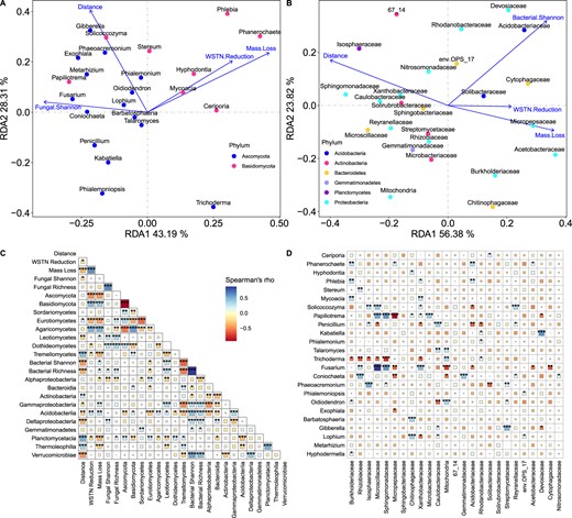 A Redundancy analysis (RDA) ordination biplot of the relative abundance of top fungal genera and wood mass loss, soil WSTN reduction, fungal Shannon diversity across the distance gradient from the edge of forest. B RDA ordination biplot of the relative abundance of top bacterial family and wood mass loss, soil WSTN reduction, bacterial Shannon diversity across the distance gradient from the edge of forest. C Correlations among soil microbial alpha diversity, relative abundance, wood mass loss and soil WSTN reduction across the distance gradient from the edge of forest. D Correlations between top fungal genera and top bacterial family. WSTN water-soluble total nitrogen. n = 142 for all analysis. *P < 0.05, **P < 0.01, ***P < 0.001.