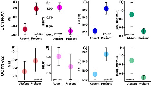 On dates UCYN-A1 is present at SPOT, MEI is higher, upwelling is weaker, surface waters are warmer, and biomass is lower (A–D); these patterns are similar but weaker for UCYN-A2 (E–H) (note larger p values and error bars). Differences in the mean of each value when ASVs were present or absent were evaluated via logistic regression. P values reported were corrected for multiple testing via Benjamini-Hochberg correction. Error bars represent standard error. Higher Multivariate ENSO Index (MEI) indicates El Niño conditions (more stratified); higher Biologically Effective Upwelling Transport Index (BEUTI) indicates stronger upwelling. Additional variables are shown in Supplementary Table 1, including statistically significant differences in upwelling (measured by Coastal Upwelling Transport Index (CUTI), bacterial production, and currents on days UCYN-A were present vs. absent.