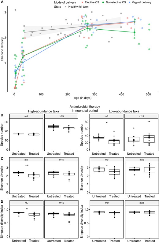 A Development of alpha diversity with age in the preterm cohort. Cross-sectional dataset of healthy full-term infants (gray) is displayed in the background. Elective CS, non-elective CS and VD are represented by red, green and blue dots, respectively. Shannon diversity was significantly different amongst preterm neonates by mode of delivery one week after birth (p value = 0.01, epsilon-squared effect size = 0.41, ci = 0.15–0.72), but not thereafter (m1, m9, m15: p value > 0.05). Error bars represent mean standard errors for every time point of sampling. B Antimicrobial treatment at the hospital significantly reduced the number of low-abundance taxa at 9 months postpartum (p value = 0.019, effect size r = 0.50, ci = 0.13–0.77). C Treatment with antibiotics during the stay at the neonatal ICU significantly reduced the Shannon diversity of the high-abundance (p value = 0.006, effect size r = 0.56, ci = 0.17–0.8) and low-abundance taxa (p value = 0.047, effect size r = 0.42, ci = 0.05–0.7) at 9 months postpartum, but not at 15 months postpartum anymore. D Antimicrobial therapy during the neonatal period significantly decreased the Simpson diversity of the high-abundance taxa (p value = 0.023, effect size r = 0.47, ci = 0.09–0.77). Sample sizes: m9 (untreated n = 7, treated n = 16), m15 (untreated n = 6, treated n = 10). Note: p values are depicted in the diagram with *p < 0.05 and **p < 0.01. Boxplots with medians are shown, the lower and upper boundary define the first and third quartiles (25th and 75th percentile, IQR). Whiskers extend to the largest and smallest non-outlier data points (1.5× IQR).