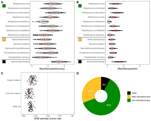 Microbial taxonomy data, clinical metadata and diversity parameters were included in the model. A Representation of the classification outcome based on mean decrease accuracy. B Representation based on mean decrease Gini. C Overview of the out-of-bag (OOB) estimate of error rates for classifications, which were obtained from 100 times repeated Random Forest and Boruta wrapper application runs with different seeds. D Taxonomical and clinical (other) variables contributing as a predictor for classification as ‘preterm’ or ‘full-term’. The 95% most abundant species were classified as high-abundance taxa.