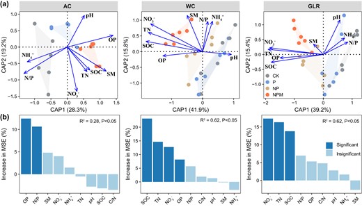 a Relationships between the bacterial community composition and soil properties in each cropping system as assessed by distance-based redundancy analyses (dbRDA) based on Bray–Curtis dissimilarity. Sample points are colored according to the different fertilization treatments. b Random forest showing the relative importance of soil properties in predicting the bacterial community composition (first axis of principal coordinates analysis) in each cropping system. The predictor importance is reported by the percentage increase in mean square error (MSE). Legend: AC continuous alfalfa system, WC continuous wheat system, GLR grain-legume rotation system, CK unfertilized control, P phosphorus, NP nitrogen + phosphorus, NPM nitrogen + phosphorus + manure, SOC soil organic carbon, TN total nitrogen, C/N ratio of carbon to nitrogen, OP available phosphorus, NH4+ ammonium, NO3− nitrate, N/P ratio of mineral nitrogen to available phosphorus, SM soil moisture, pH soil pH (H2O).