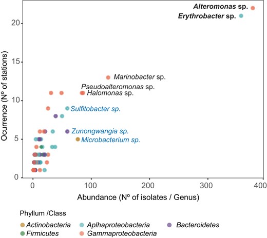 Taxonomic classification is indicated for those genera presenting more than 50 isolates in the whole culture collection. The most commonly retrieved genera (>80% of the samples) are indicated in bold. Those genera present in 50% of the samples studied are indicated in black letters, while those appearing in blue represent those genera with a more regional distribution (>25% of the samples). The color of the dots indicates the taxonomic (phylum or class) affiliation of the genera.