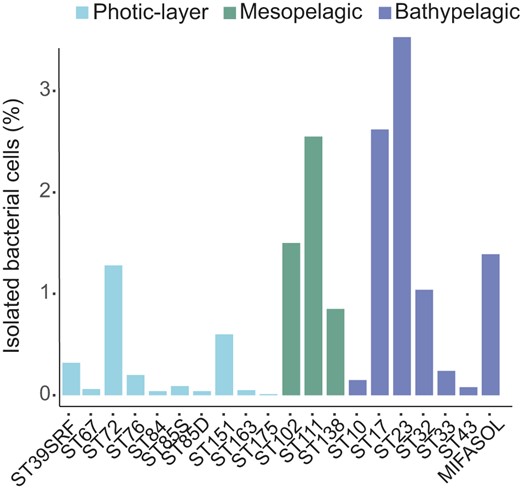 For each station, heterotrophic prokaryotic abundances were estimated using both, traditional culture techniques (cfu/ml) and flow cytometry (cells/ml). The percentages represent the fraction of heterotrophic prokaryote abundance that could be retrieved by culturing in photic, mesopelagic and bathypelagic stations. Color indicates the depth of the sample: cyan, photic-layer; turquoise, mesopelagic; and dark-blue, bathypelagic. No significative differences were found between layers (ANOVA, P-value > 0.05).