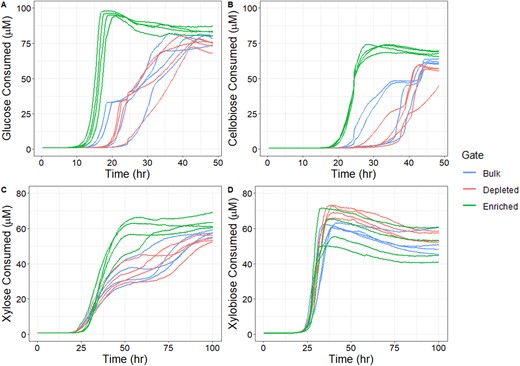 Values shown for time in hours of assay and substrate consumed as measured by fluorescence intensity converted to MUB concentration in µM. A GH4a sorted populations with glucose-MUB. B GH4a sorted populations with cellobiose-MUB. C SYF161 sorted populations with xylose-MUB. D SYF161 sorted populations with xylobiose-MUB.