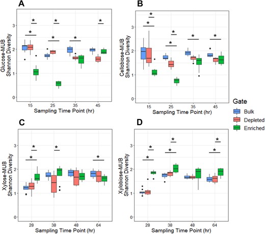 A GH4a sorted populations incubated with glucose-MUB with time points occurring at 15, 25, 35, and 45 h. B GH4a sorted populations incubated with cellobiose-MUB with time points occurring at 15, 25, 35, and 45 h. C SYF161 sorted populations incubated with xylose-MUB with time points occurring at 28, 38, 48, and 64 h. D SYF161 sorted populations incubated with xylobiose-MUB with time points occurring at 28, 38, 48, and 64 h. Pairwise Wilcoxon test performed to determine significance for bulk or depleted Shannon Diversity compared to enriched samples. Significance (p < 0.05) is denoted with a star (*).