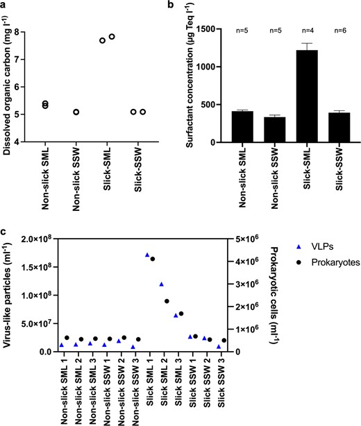 Dissolved organic carbon (DOC) measured in technical duplicates (a), mean +/- standard deviation for concentration of surfactants (n = number of technical replicates) (b), and counts of VLPs and prokaryotic cells in slick SML, non-slick SML, slick SSW and non-slick SSW (c). DOC and surfactants were measured from sampling site #1 only. SML sea-surface microlayer, SSW subsurface water (~70 cm depth).