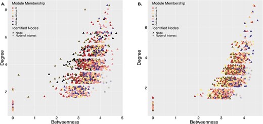 Comparison of node betweenness versus degree in the 16S rRNA gene network from (A) aquarium- and (B) reef-conditioned biofilms across all timepoints. Each triangle represents an individual node. The nodes with the highest betweenness values and lowest degrees are labelled as nodes of interest.