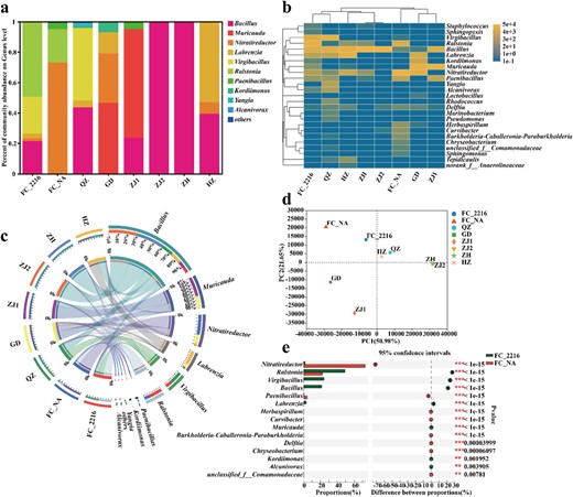 a Abundance distribution of each sample at genus level of MDRB. b Heat map of microbial community structure at the genus level. c Visualization circle map of the top 10 dominant genera. d The PCA analysis at genus level. e Significance analysis of genera exhibiting abundance differences in FC_2216 and FC_NA microbial communities.