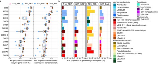 a The abundance and transcription of carbohydrate-active enzyme (CAZyme) genes was normalised by the number of microbial genomes per sample and then converted to relative proportions. The selected CAZyme gene families visualised are those that reached the highest proportions of transcription across samples. b The genera that contributed the most to transcription of each gene family in each metatranscriptome. Taxonomic classification of CAZyme genes was derived from the classification of the read from which it was derived.