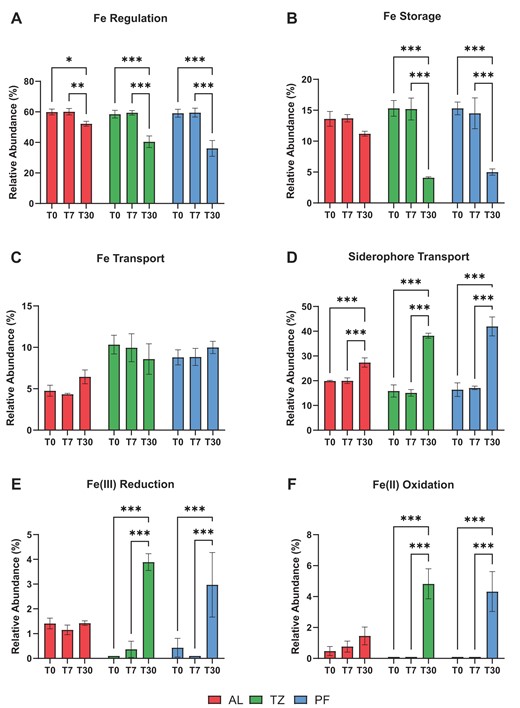 Relative abundance (mean % ± SD) of iron (Fe)-related gene pathways including (A) Fe regulation, (B) Fe storage, (C) Fe transport, (D) siderophore transport, (E) Fe(III) reduction, and (F) Fe(II) oxidation derived from the active layer, transition zone, and permafrost metagenomes. Significant differences were determined between incubation time points within each soil layer microbiome (ANOVA; ***p < 0.001, **p < 0.01, *p < 0.05).