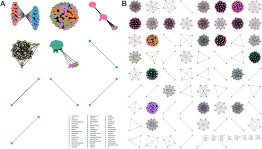 A 16S rRNA V3–V4 region Bacillus genome overlap. Btuf2 genome overlap. Nodes represented Bacillus genomes and were connected if genomes have overlapping alleles. Node color described different Bacillus species. Non-connected nodes are excluded. Edge width is proportion to the number of shared alleles.