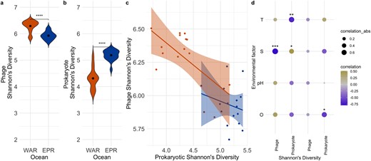 a, b Shannon’s Diversity between both oceans. c Phage versus prokaryotic Shannon’s Diversity in the EPR (blue) and WAR (orange) with a linear regression line and standard error shaded. d Correlogram of phage and prokaryotic diversity against different environmental parameters in the WAR (left) and EPR (right). T temperature, S salinity, O dissolved oxygen.