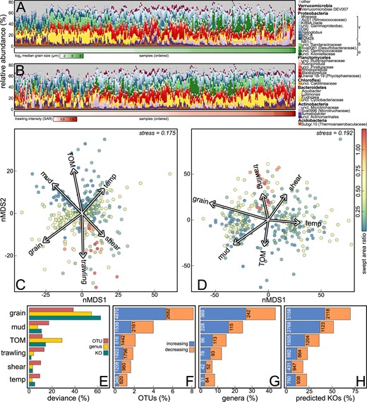 Stacked bar plots of the 25 most abundant prokaryotic genera across all samples, (A) sorted by median grain size and (B) by swept area ratio. nMDS plots based on Aitchison distances displaying compositional dissimilarities of the microbial communities after correcting for the sequencing depth, based on (C) OTUs and (D) predicted KOs. The environmental variables were ordinated on the nMDS plots and are displayed as vectors. E The deviance explained by each term as percentage of the overall deviance explained by the model. The number of (F) OTUs, (G) genera and (H) predicted KOs, which differ in abundance with environmental predictors.