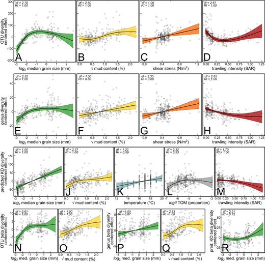 Partial effects estimated by generalized additive mixed models (GAMM) fitted on (A–D) OTU alpha diversity, (E–H) genus level alpha diversity, (I–M) predicted KO alpha diversity, (N–O) OTU beta diversity and (P, Q) genus level beta diversity and (R) predicted KO beta diversity, in response to the environmental predictors retained after model selection (see main text for further details). The vertical axes are centered and expressed in the scale of the response. The estimated degrees of freedom (df) of each smooth and the relative importance (RI) of each term are indicated in the top left corner. Shaded areas indicate the 95% confidence regions.