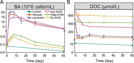 Changes in the BA (A) and DOC concentrations (B) in the Alteromonas culture incubations in the control, glucose, laminarin, DOM extracted from a Synechococcus culture (Syn-DOM), oligotrophic (Oligo-DOM), and eutrophic seawater (Eu-DOM) treatments, respectively. Dash line (Days 0, 4, and 60) represents sampling times for mass measurement.