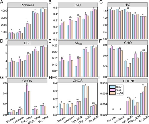 Boxplots (median, min, and max) of molecular characteristics (richness (number of identified formulas, A), average intensity-weighted of ratios of O/C (B), H/C (C), DBE (D), modified aromaticity index (AImod, E), and different elementary formulas (CHO, CHON, CHOS, and CHONS, F–I) of the identified DOM in the Alteromonas cultures growing on glucose, laminarin, and DOM extracted from a Synechococcus culture (Syn-DOM), oligotrophic (Oligo-DOM), and eutrophic seawater (Eu-DOM) during the incubation (including initial, intermediate, and final timepoint). The different letters differ significantly from each treatment, P < .05.