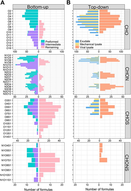 Number of different formula species (Ox, NyOx, NyOxSz, and OxSz) of elementary formulas (CHO, CHON, CHOS, and CHONS, respectively) in unique preformed (dominating on Day 0), intermediated (dominating on Day 4), and remaining (dominating on Day 60) formulas in the Alteromonas incubations growing on different substrates (A), and exudate, mechanical and viral lysate formulas in the Alteromonas incubations growing on glucose (B).
