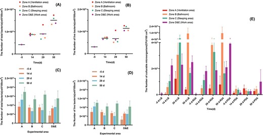 The number of microorganisms detected at each sampling point in the simulation cabin at different sampling times. (A) The number of total microorganisms detected by Baclight™. Samples are grouped by sampling time and colored by sampling location. (B) The number of live microorganisms detected by Baclight™. Samples are grouped by sampling time and colored by sampling location. (C) The number of total microorganisms detected by Baclight™. Samples are grouped by sampling location and colored by sampling time. (D) The number of live microorganisms detected by Baclight™. Samples are grouped by sampling location and colored by sampling time. (E) The number of microorganisms detected by culture-dependent method. The colored boxes represent the different sampling locations. The data of four different sampling times measured in the same culture medium are listed as a group.
