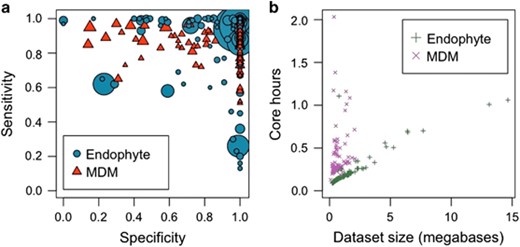 ProDeGe accuracy and performance scatterplots of 182 manually curated single amplified genomes (SAGs), where each symbol represents one SAG data set. (a) Accuracy shown by sensitivity (proportion of bases confirmed ‘Clean’) vs specificity (proportion of bases confirmed ‘Contaminant’) from the Endophyte and Microbial Dark Matter (MDM) data sets. Symbol size reflects input data set size in megabases. Most points cluster in the top right of the plot, showing ProDeGe’s high accuracy. Median and average overall results are shown in Supplementary Table S1. (b) ProDeGe completion time in central processing unit (CPU) core hours for the 182 SAGs. ProDeGe operates successfully at an average rate of 0.30 CPU core hours per megabase of sequence. Principal components analysis (PCA) of a 9-mer frequency matrix costs more computationally than PCA of a 5-mer frequency matrix used with blast-binning. The lack of known taxonomy for the MDM data sets prevents blast-binning, thus showing longer finishing times than the endophyte data sets, which have known taxonomy for use in blast-binning.