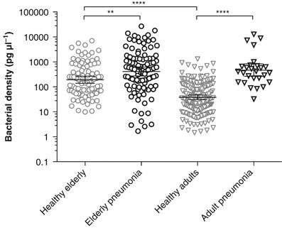 Bacterial density in the oropharynx of elderly and adult controls and pneumonia patients. For each group, the bacterial density per sample is depicted in pg μl−1. Bars represent geomean and 95% CI of geomean per group. Statistically significant differences between groups (healthy elderly vs elderly pneumonia (circles), healthy adults vs adult pneumonia (triangles) and healthy adults vs healthy elderly) were calculated using Mann–Whitney U-tests; *P⩽0.05; **P⩽0.01; ***P⩽0.001; ****P⩽0.0001. Healthy subjects are depicted in light gray, patients are shown in dark gray.
