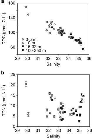 (a) DOC and (b) TDN concentrations (±s.d. of triplicate analyses) versus salinity grouped by depth (0–5 m, n=18; 10 m, n=8; 16–32 m, n=13; 100–350 m, n=6) at all stations.