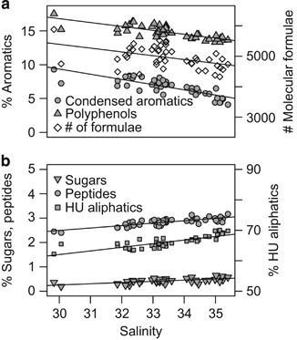 Relative proportion of DOM molecular groups: (a) percentages of condensed aromatic (black carbon) and polyphenol molecular formulae and total number of molecular formulae are negatively correlated to salinity, whereas (b) percentages of sugars, peptides and highly unsaturated (HU) molecular formulae increase with salinity. Black carbon formulae (Pearson’s r=−0.80), polyphenols (r=−0.77), number of molecular formulae (r=−0.45), sugars (r=0.65), peptides (r=0.80) and HU aliphatics (r=0.80) all exhibit a significant (P<0.05) correlation with salinity. Saturated fatty acid molecular formulae (not shown) did not vary with salinity.