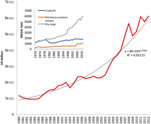 In the box: World seaborne trade by type of cargo per year (1970–2011). Plants fall into the dry cargo category (UNCTAD, statistics 2014, unctad.org)