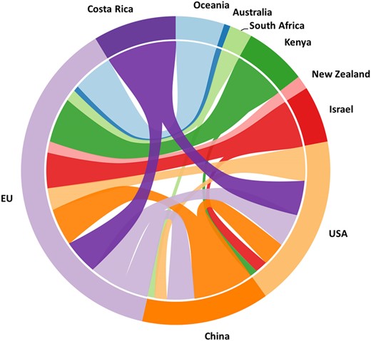 For each country flow widths are proportional to 2015 import and export values. Colors correspond to exports from a single country, coded by the color of the outer band. Imports are represented by different colors flowing into each country (Commodity code 0602: Live trees, including roots, cuttings, slips and mushroom spawn). Source UN Comtrade Database http://comtrade.un.org/