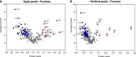 iTRAQ protein quantification ratios between pectin- and fructose-grown cells of M. pectinilyticus. Peptide ratios for apple a and kiwifruit b pectins were determined using fructose values as the baseline denominators. Proteins are considered upregulated (red); downregulated (blue); or not significantly changed (white). Numbers indicate locus tags (B9O19). Extended data are given in Supplementary Information S9