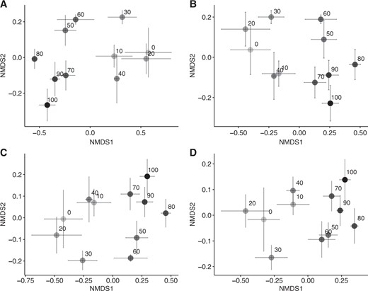 Nonmetric multidimensional scaling ordination showing the change in the composition of total bacterial community (a) and operational taxonomic units predicted to possess the genes for N-acetylglucosaminidase (b), arginase (c), and urease (d) along the forest slope. The numbers are the distances from the ridge (m)