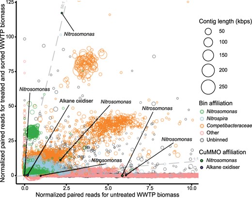Contig abundances were calculated by normalizing paired read counts by gene length and million reads mapped to the assembly. Each circle represents an assembled contig ≥1500 bps, indicated by circle size. Contigs assigned to the automated bins of taxa of interest are highlighted using specific colors. Contigs with genes encoding members of the CuMMO protein family are emphasized with fill circles and text. For added clarity, dashed lines were drawn with a slope of 1 and 50 to guide estimations of the differences in normalized abundances between the samples. The plot is zoomed in on the region containing >80% of all data, the full version is provided as Supplementary Fig. S6.