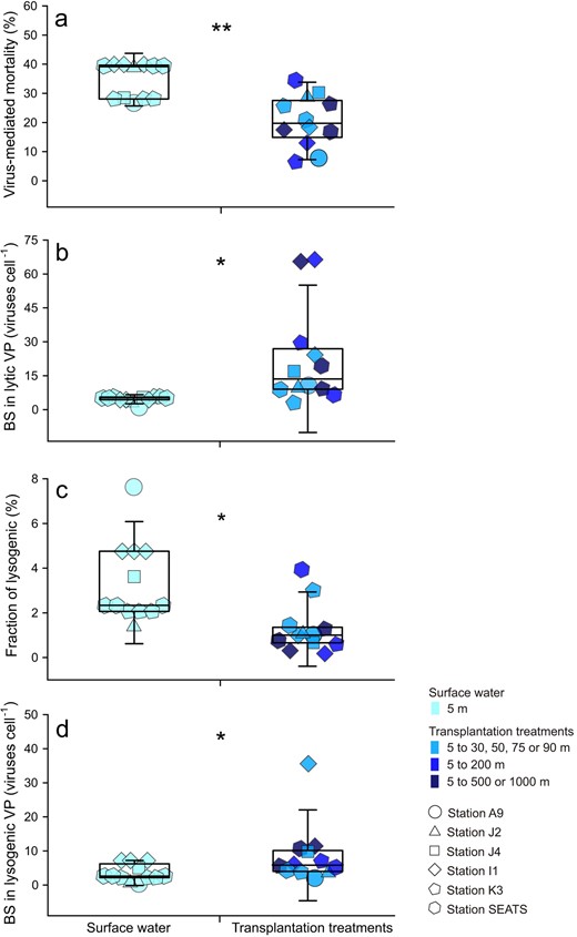 a Virus-mediated bacterial mortality. b Burst size of lytic viral production. c Fraction of lysogenic bacterial cells. d Burst size of lysogenic viral production. Error bars indicate the standard deviations calculated from all measurements in control or in transplantation experiments. BS burst size, VP viral production; ns, no significant difference; *p < 0.05; **p < 0.01.