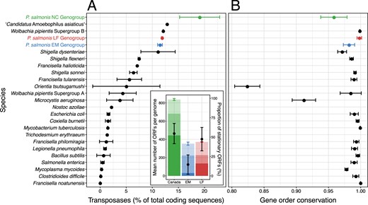 A Chromosomal transposase content of Piscirickettsia genogroups, close relatives, and of other species with high numbers of transposases. Insert depicts the mean number of transposase ORFs which are exclusively present in all members of a single geno- or subgroup (strong shading), present in some of the other genogroups (medium shading), or present in all strains (light shading). Also shown are standard deviations of total numbers of transposases per genome (colored vertical lines) and mean percentages (black dots) plus standard deviations (black lines) of stationary transposases per genome. B Gene order conservation (proportion of orthologous coding sequences that are syntenous) for pairwise comparisons of the chromosomes within species/genogroups.