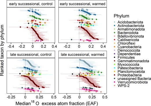 Taxa are colored and ranked by phylum. Points show median EAF and bars show 95% confidence intervals.