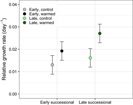 The p value indicates significance of the warming treatment determined by Type II Wald Chi-square Test is 0.039. Site had no significant effect on relative growth rate (p = 0.191) nor did the interaction between site and temperature (p = 0.569).