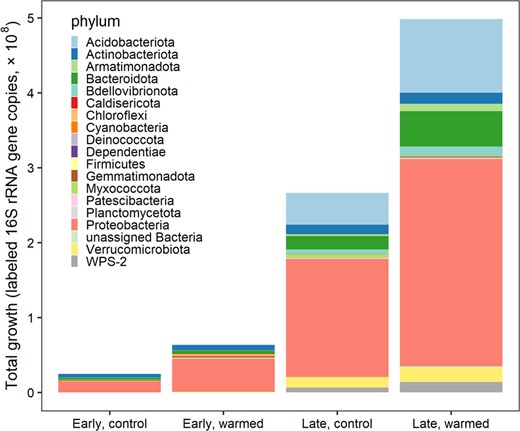 Cumulative growth significantly differed between the sites (p value < 0.001) and between the control and warming treatments (p value < 0.01), significance determined from an analysis of variance type 1 test.