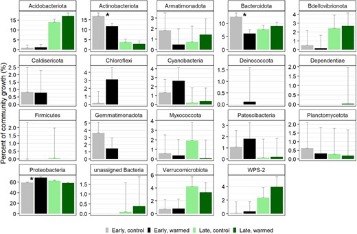 Asterisks represent the three phyla in the early successional site that had significantly different contributions to total community growth between the control and warmed treatments.