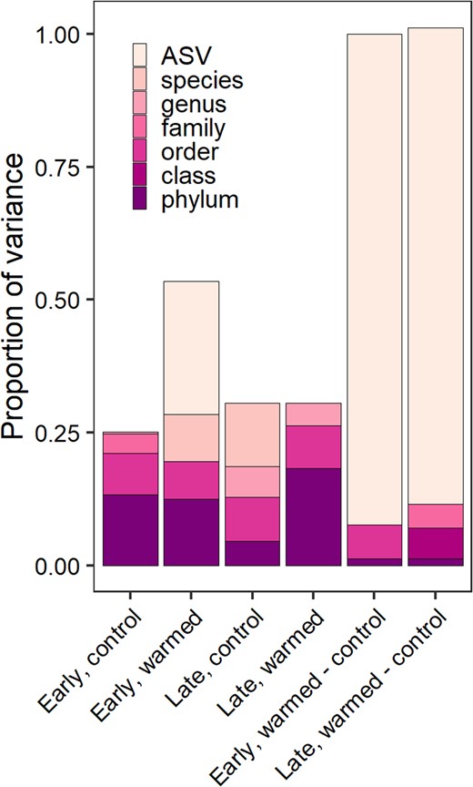 The proportion of variance of relative growth rate explained by taxonomic rank for each site and treatment including differential effects due to warming shown to the right.