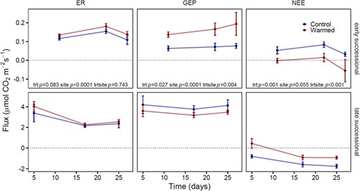 ER ecosystem respiration, GEP Gross ecosystem productivity, NEE Net ecosystem exchange. GEP represents autotrophic activity. Positive NEE represents a carbon source to the atmosphere and negative NEE represents a carbon sink to the ecosystem. Error bars represent the standard error of the mean.