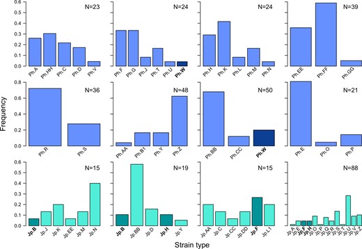 Each plot represents a different host. Blue plots represent hosts originating from the Philippines and green plots represent hosts from Japan. Dark bars indicate strains that were identified in more than one host.