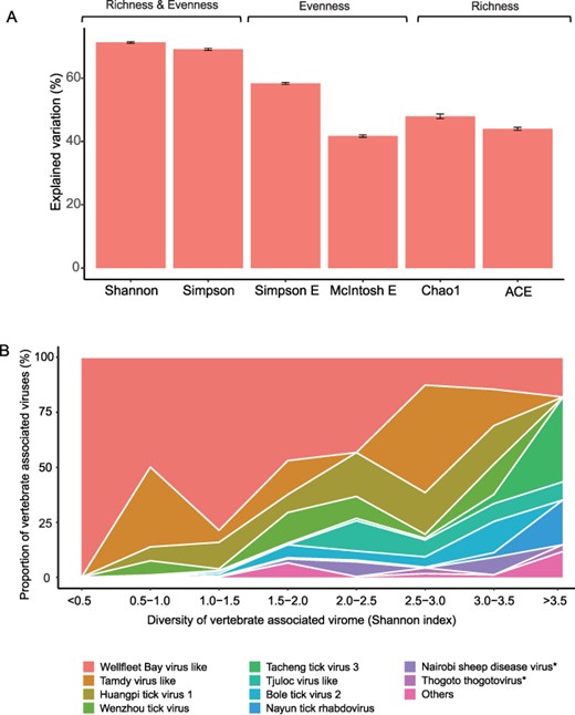 (A) Explained variation of ecoclimate factors by GAM under six index measurements of virome diversity. All ecoclimate factors were included to fit a joint model for six virome diversity index values, successively. (B) Proportions of the 10 virus species with the largest abundance in different virome diversity groupings (by Shannon index). Pathogenic virus is indicated by asterisk. ***P < .001; **P < .01; *P < .05.