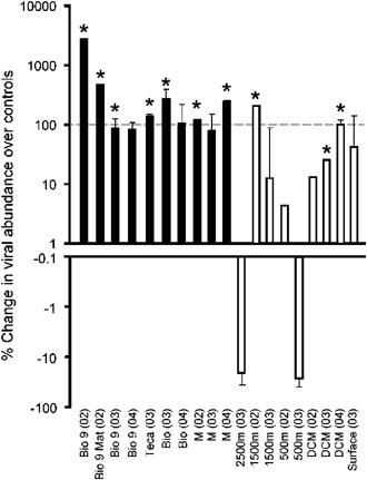 Percent change in viral abundance over untreated controls from prokaryotic concentrate diffuse-flow vent and water column samples. Error bars represent s.d. for ‘03 and ‘04 samples. Asterisks indicate statistical significance assuming equal variances at the 90 or 95% CI for the following samples: Bio9 ‘02 (P=0.002); Bio9 mat ‘02 (P=0.0002); Bio9 ‘03 (P=0.03); BioVent ‘03 (P=0.06); Teca ‘03 (P=0.03); M Vent ‘02 (P=0.014); M Vent ‘04 (P=0.02); 1500 m ‘02 (P=2 × 10−7); DCM ‘03 (P=0.03) and DCM ‘04 (P=0.005). With the exception of the Surface ‘03, Bio9 ‘02 and Bio9 mat ‘02 samples, all log-transformed data were normally distributed. DCM, deep chlorophyll maximum.