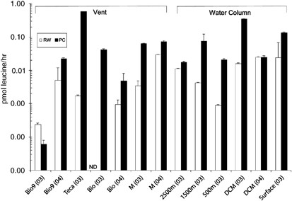 Secondary production in diffuse-flow vent and water column samples. White bars represent ambient raw water. Black bars represent prokaryote concentrates. ND is not determined. Error bars represent s.e.