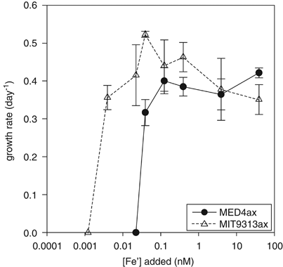 Steady-state growth rates over a range of dissolved iron (Fe′) concentrations for MED4ax and MIT9313ax grown at 20 μE m−2 s−1.