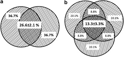 The average overlap of OTUs of microbial communities sequenced with two or three pyrotags. (a) Reverse primer sequences with two tags, singleton sequences removed. (b) Reverse primer sequences with three tags, singleton sequences removed.