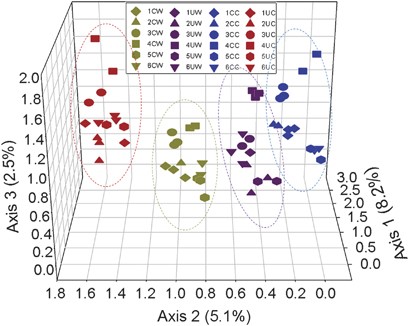 Detrended correspondence analysis (DCA) of 454 pyrosequencing data showing that warming and clipping significantly affected soil microbial community composition and structure. The relative abundance of all detected OTUs at 97% similarity cutoff in at least 4 of 14 tagged sequence data sets for each treatment were used for DCA analysis. Red dots are for unclipped, unwarmed control (UC), blue dots are for unwarmed, clipped (CC), dark purple dots are for unclipped, warmed (UW) and dark yellow dots are for clipped, warmed (CW). The effects of warming and clipping on soil microbial community composition and structure appeared to be well separated by the second axis.
