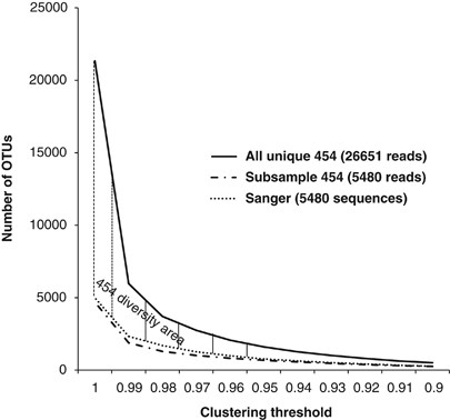 Comparison of the stramenopile diversity retrieved by Sanger and 454 sequencing. When the same number of sequences is sampled, 454 and Sanger retrieve very similar numbers of OTUs at the whole clustering threshold range. When all 454 reads are analyzed, the extra diversity retrieved by 454 becomes apparent. Note that most of the new diversity brought by 454 is located within the 3% of divergence area and thus could be associated to microdiversity. Only unique sequences have been analyzed here, and all data sets were treated equally during clustering. The complete chimera-checked 454 data set contained 26 651 sequences, while the subsampled had 5480 sequences.